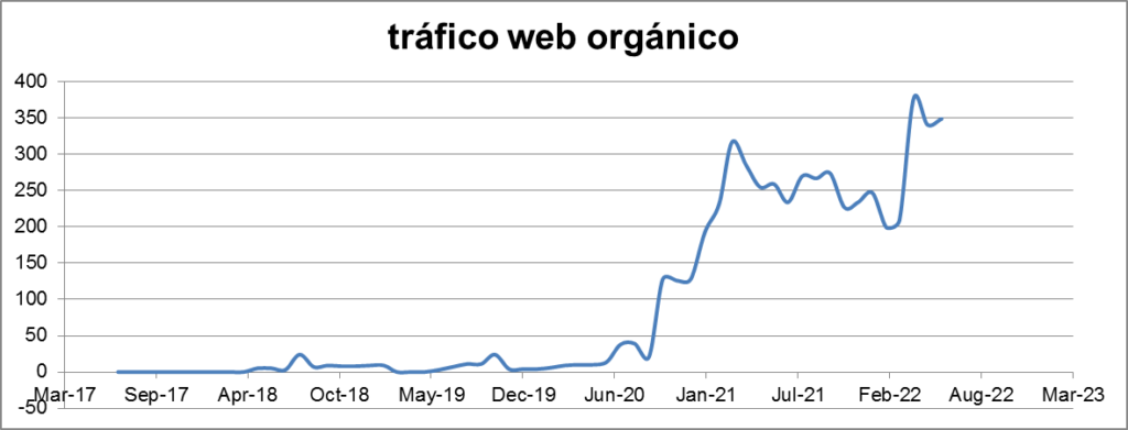 estudio trafico web organico