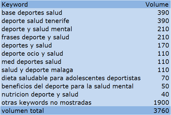 keywords-de-bienestar-y-deporte-en-españa-2